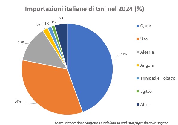 Gnl, in Italia crescono gli Usa (ma non solo)